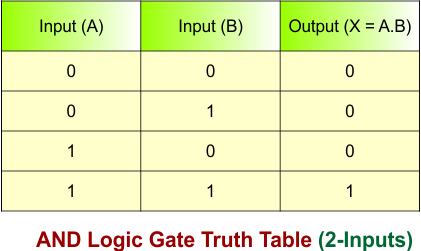 AND Logic Gate Truth Table (2-Inputs)