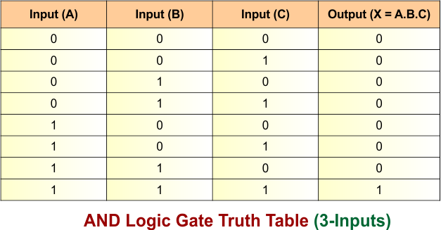 AND Logic Gate Truth Table (3-Inputs)