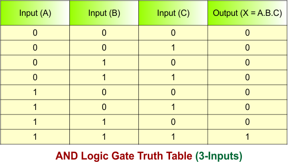 AND Logic Gate Truth Table (3-Inputs)