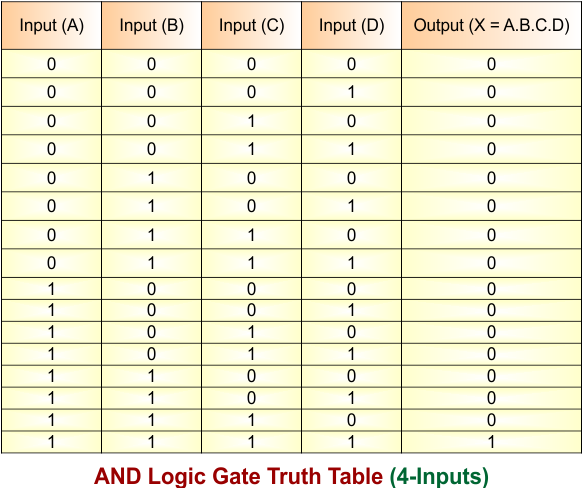 AND Logic Gate Truth Table (4-Inputs)