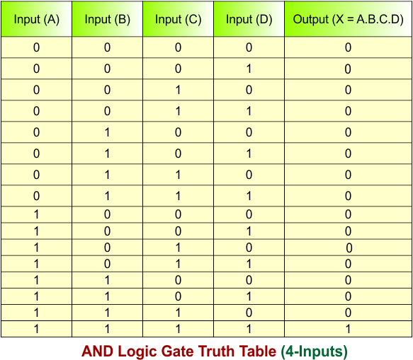 AND Logic Gate Truth Table (4-Inputs)