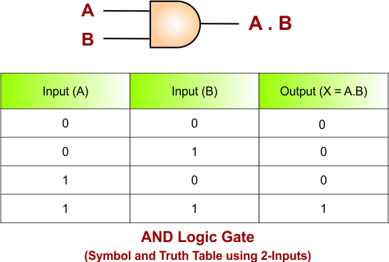 AND Logic Gate - Truth table and symbol