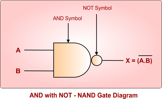 AND Logic Gate with NOT Gate - NAND Gate Diagram