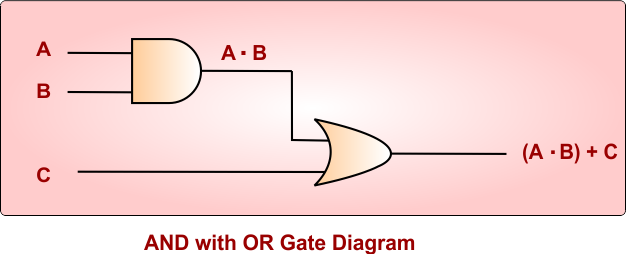 AND Logic Gate with OR Gate Diagram