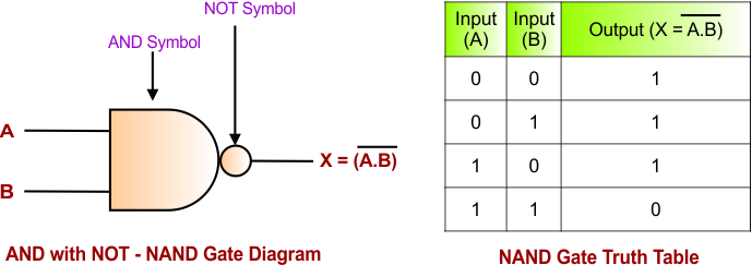 AND with NOT - NAND Gate Diagram