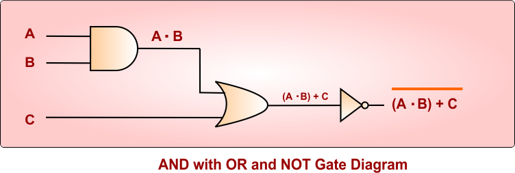 AND with OR and NOT Gate Diagram