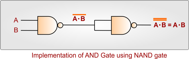 Implementation of AND Gate using NAND gate