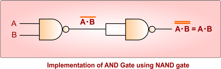 Implementation of AND Gate using NAND gate
