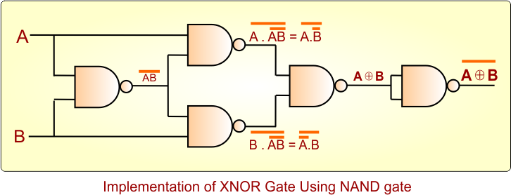 Implementation of XNOR Gate Using NAND gate