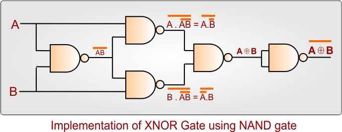 Implementation of XNOR Gate using NAND gate