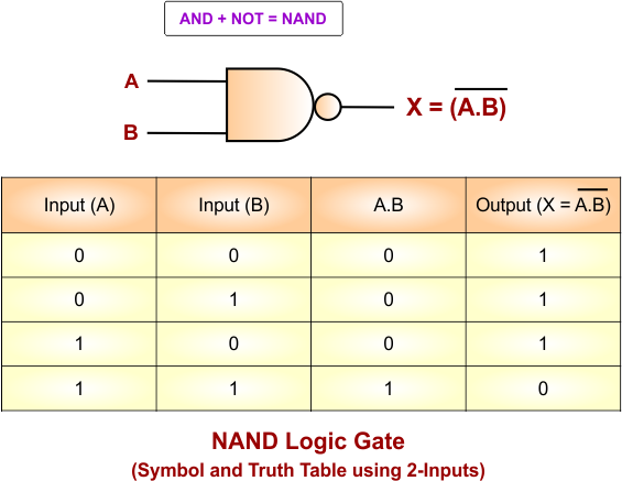 NAND Gate Using NOR Gate - NAND Logic Gate