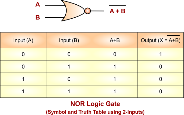 NAND Gate Using NOR Gate - NOR Logic Gate