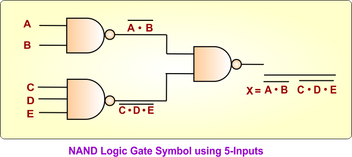 NAND Logic Gate Symbol using 5-Inputs