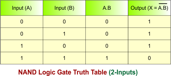 NAND Logic Gate Truth Table (2-Inputs)