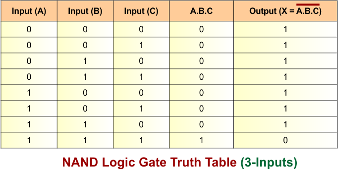 NAND Logic Gate Truth Table (3-Inputs)