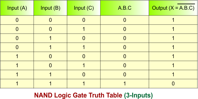 NAND Logic Gate Truth Table (3-Inputs)