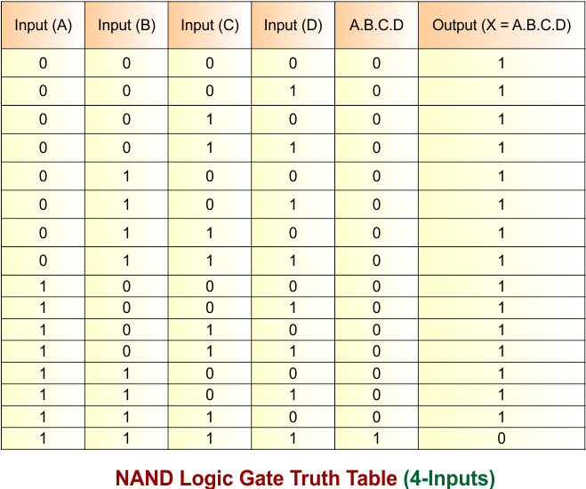 NAND Logic Gate Truth Table (4-Inputs)