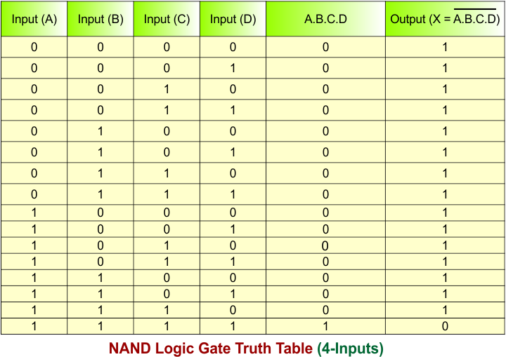 NAND Logic Gate Truth Table (4-Inputs)