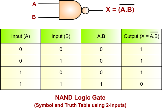 NAND Logic Gate - Truth table and symbol