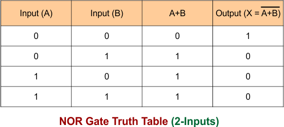 NOR Gate Truth Table - 2 Inputs