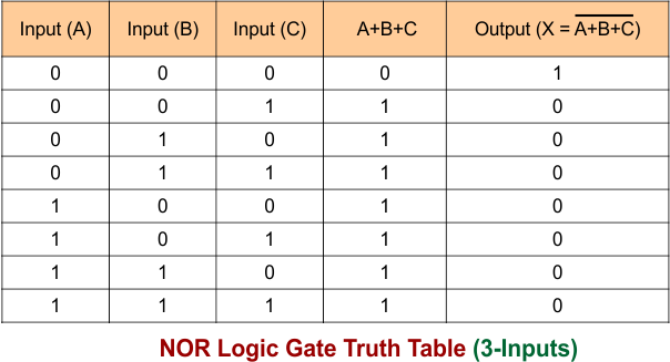 NOR Gate Truth Table - 3 Inputs
