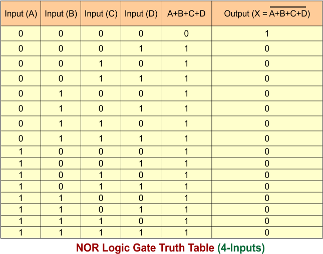 NOR Gate Truth Table - 4 Inputs