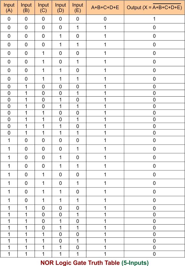 NOR Gate Truth Table - 5 Inputs