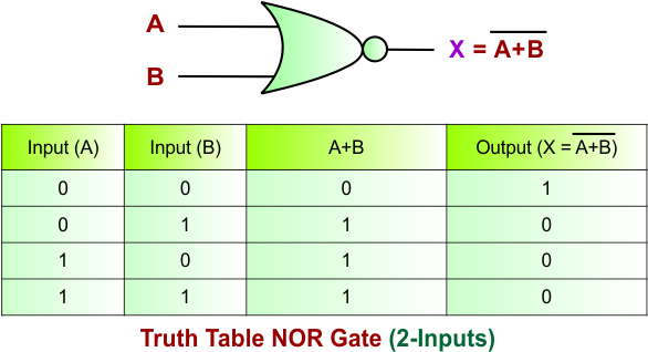 NOR Gate Truth Table for 2 Inputs