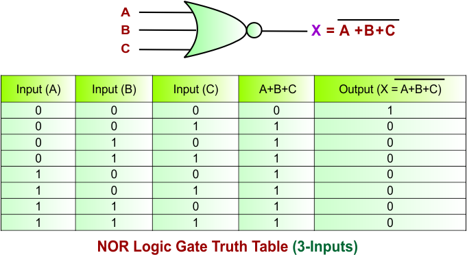 NOR Gate Truth Table for 3 Inputs