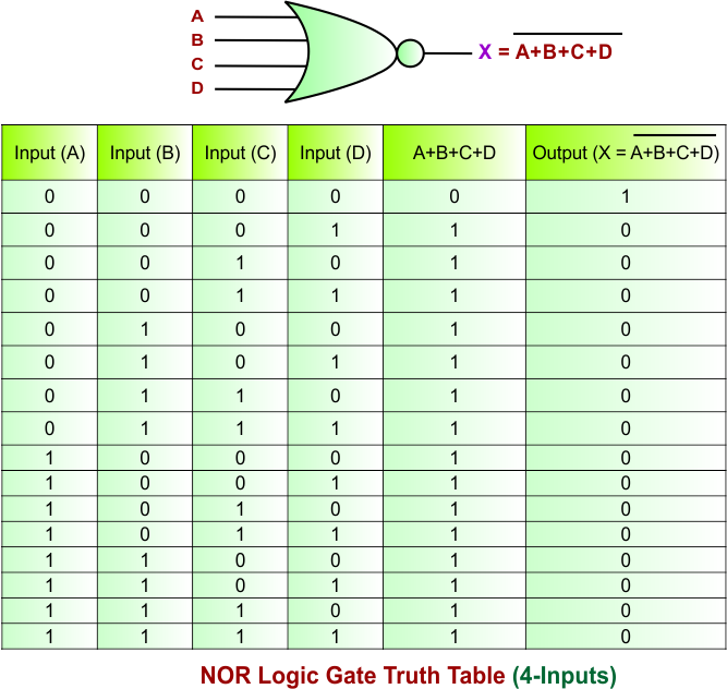 NOR Gate Truth Table for 4 Inputs