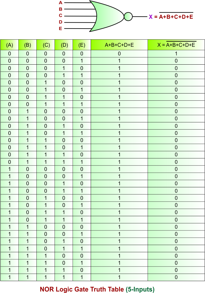 NOR Gate Truth Table for 5 Inputs