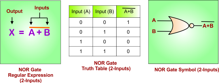NOR Gate Truth Table