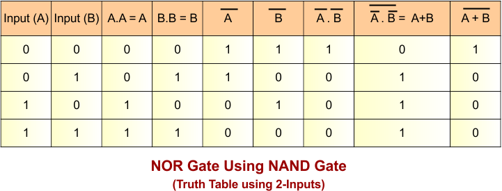 NOR Gate Using NAND Gate - 2 Inputs truth Table