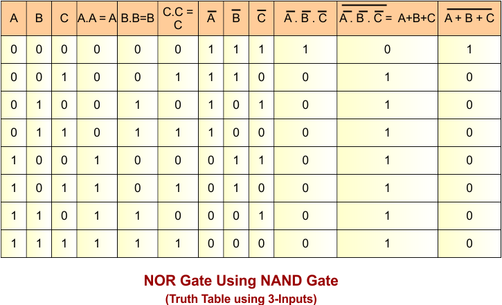 NOR Gate Using NAND Gate - 3 Inputs truth Table