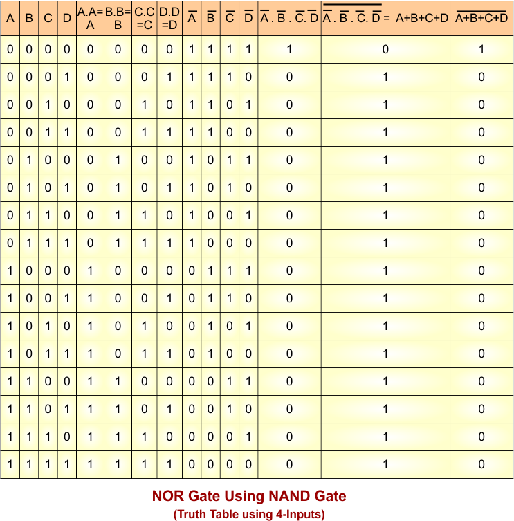 NOR Gate Using NAND Gate - 4 Inputs truth Table