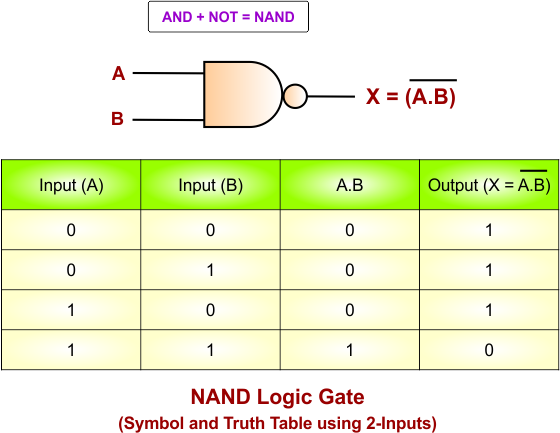 NOR Gate Using NAND Gate - NAND Logic Gate Using 2 Inputs