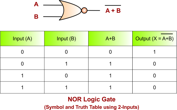 NOR Gate Using NAND Gate - NOR Logic Gate Using 2 Inputs