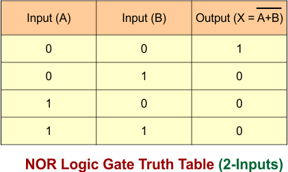 NOR Logic Gate Truth Table (2-Inputs)