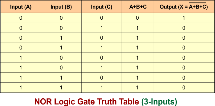 NOR Logic Gate Truth Table (3-Inputs)