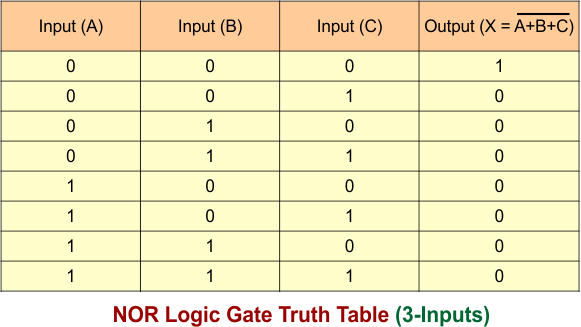 NOR Logic Gate Truth Table (3-Inputs)
