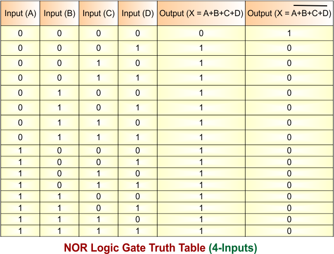 NOR Logic Gate Truth Table (4-Inputs)
