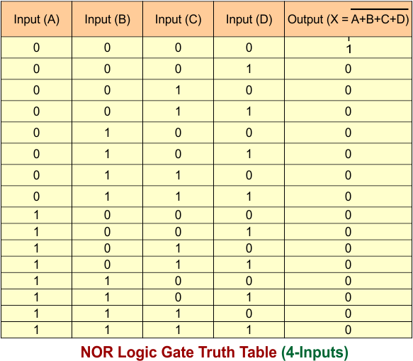 NOR Logic Gate Truth Table (4-Inputs)