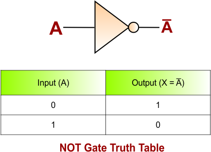 NOT GATE Truth Table