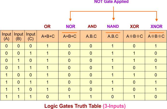 NOT GATE Truth Table with other Logic Gates (3-Inputs)