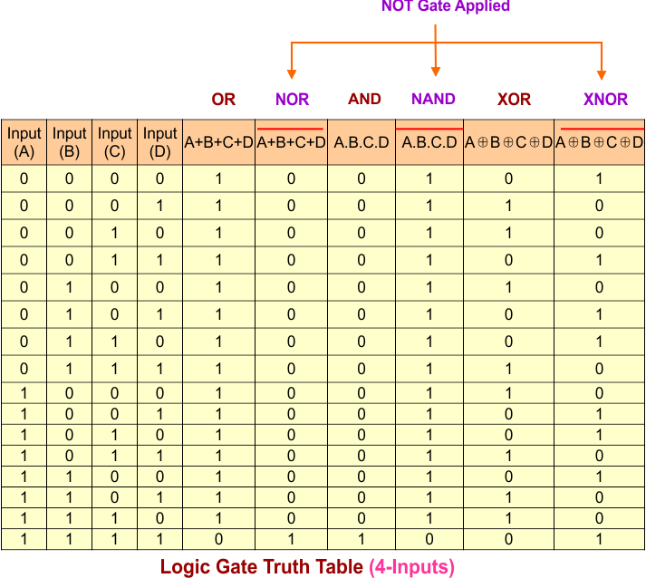NOT GATE Truth Table with other Logic Gates (4-Inputs)