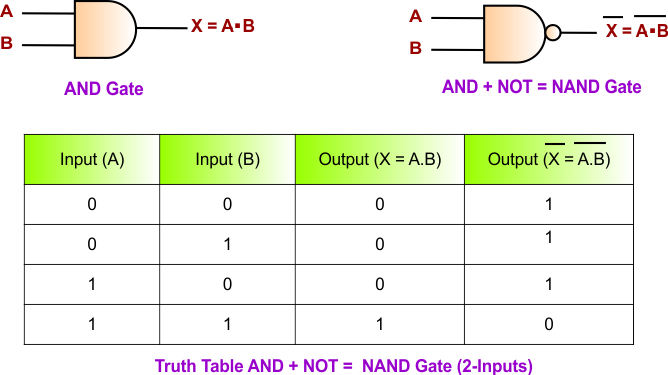 NOT Gate Truth Table with AND Gate - NAND Gate