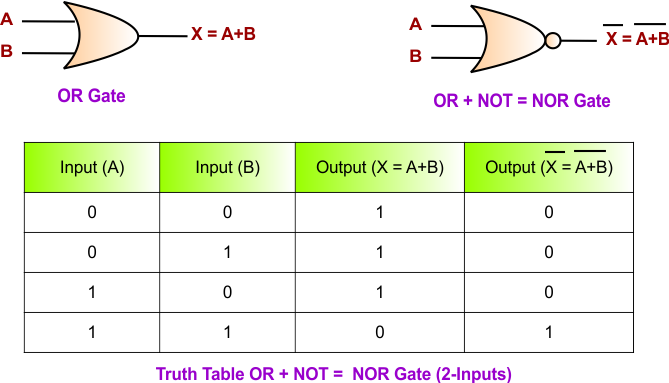 NOT Gate Truth Table with OR Gate - NOR