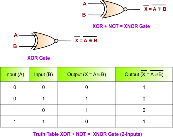 NOT Gate Truth Table with XOR Gate - XNOR