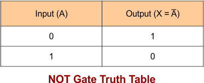 NOT Gate Truth Table