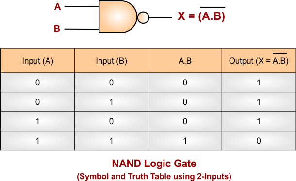 NOT Gate Using NAND Gate - NAND Gate Truth Table